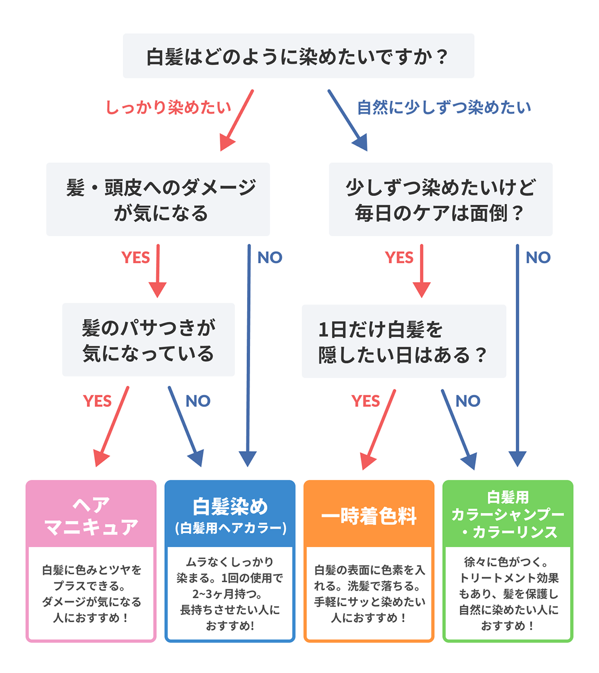 白髪対策アイテムの選び方チャート図